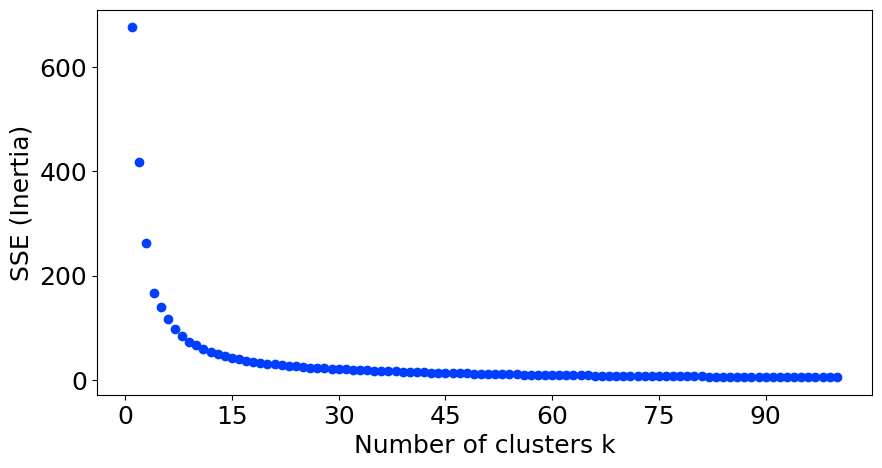 가로축 Number of clusters k(1~100), 세로축 SSE (Inertia)인 점그래프. k=1에서 약 670이던 SSE가 앞쪽에서 가파르게 떨어지고 k가 커질수록 0 근처로 평평해진다.