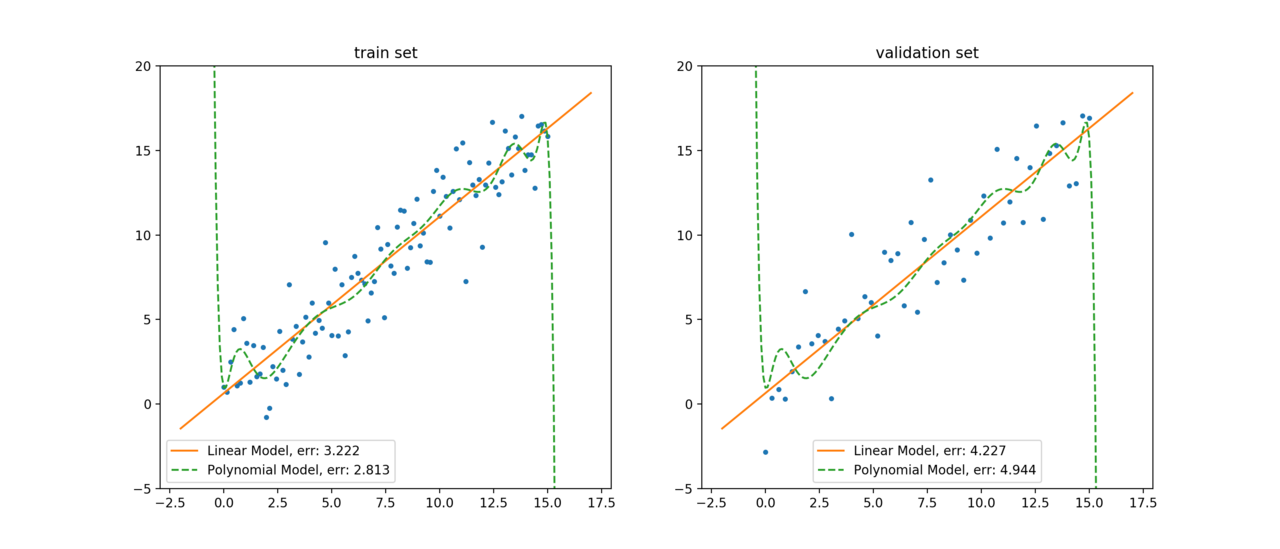 나란히 놓인 두 그래프. 왼쪽 train set, 오른쪽 validation set에 파란 점들이 흩어져 있고, 주황 직선(Linear Model)과 초록 점선 곡선(Polynomial Model)이 겹쳐 그려져 있다. 범례의 오차는 왼쪽이 직선 3.222 · 다항식 2.813, 오른쪽이 직선 4.227 · 다항식 4.944