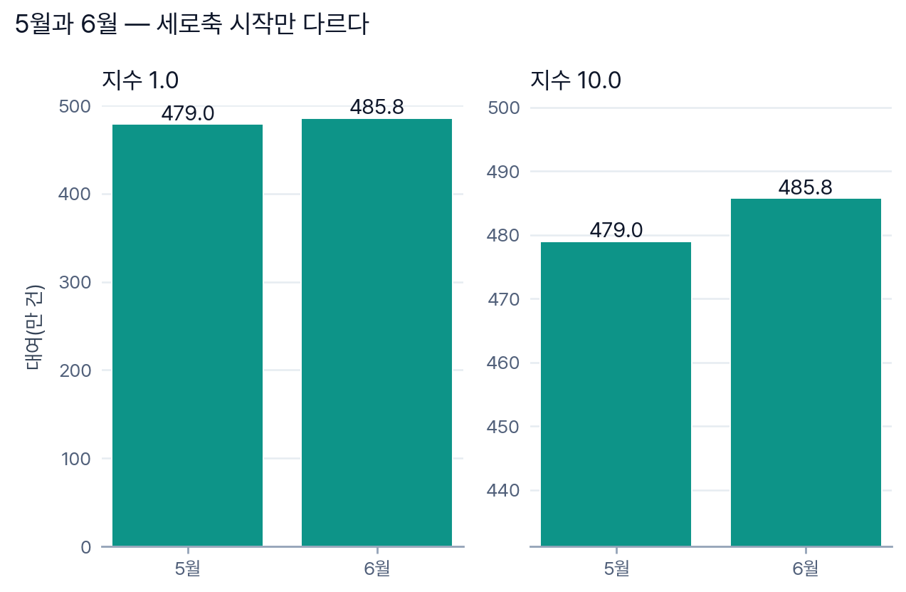 그림: 5월과 6월 — 세로축 시작만 다르다. 왼쪽 칸(지수 1.0)은 0부터 그려 두 막대가 거의 같고, 오른쪽 칸(지수 10.0)은 431.1만부터 그려 6월 막대가 5월 막대보다 훨씬 길다. 막대 위 숫자는 두 칸 모두 479.0과 485.8이다