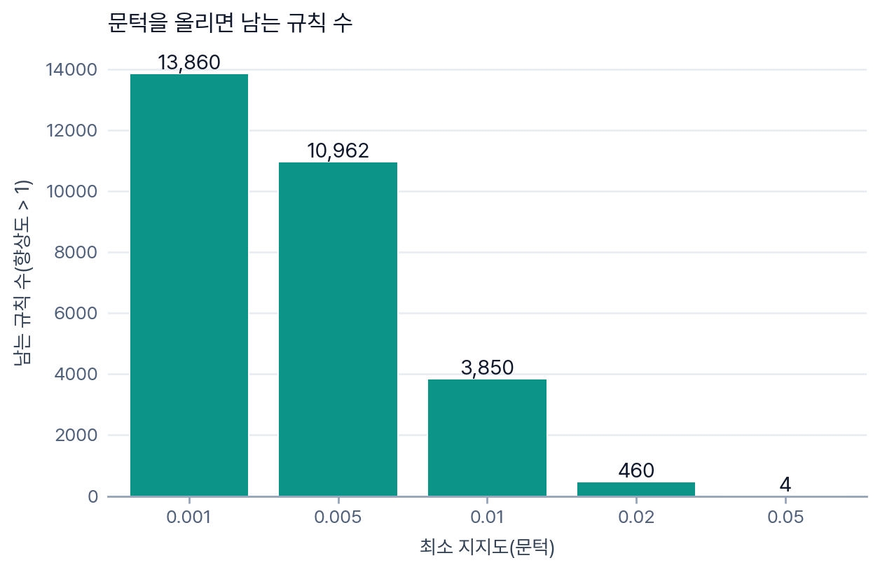 그림: 문턱을 올리면 남는 규칙 수. 최소 지지도 0.001 → 13,860개, 0.005 → 10,962개, 0.01 → 3,850개, 0.02 → 460개, 0.05 → 4개로 막대가 급격히 낮아진다