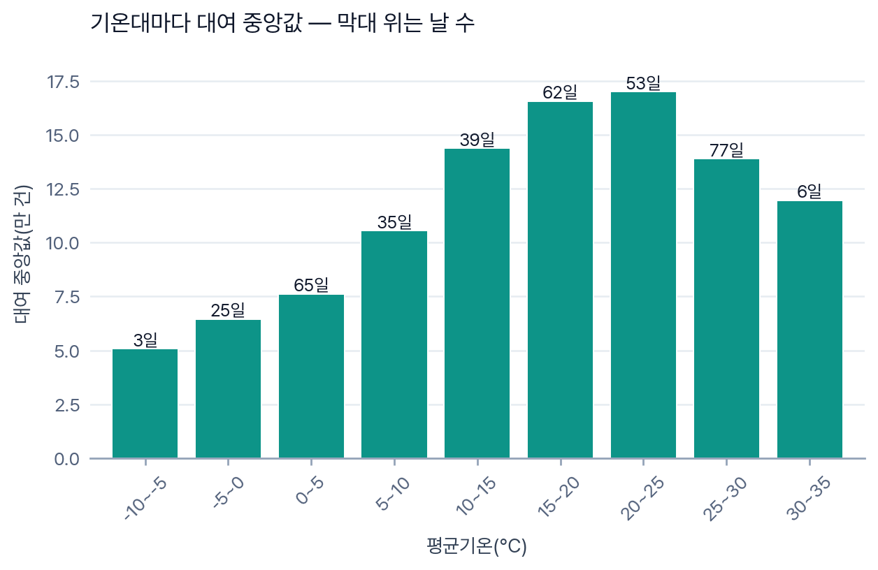 그림: 기온대마다 대여 중앙값 — 막대 위는 날 수. 막대 아홉이 왼쪽에서 오르다가 20~25°C 에서 17.0만 건으로 꼭대기를 찍고, 25~30°C 13.9만, 30~35°C 12.0만으로 내려온다. 가장 더운 칸은 엿새뿐이다