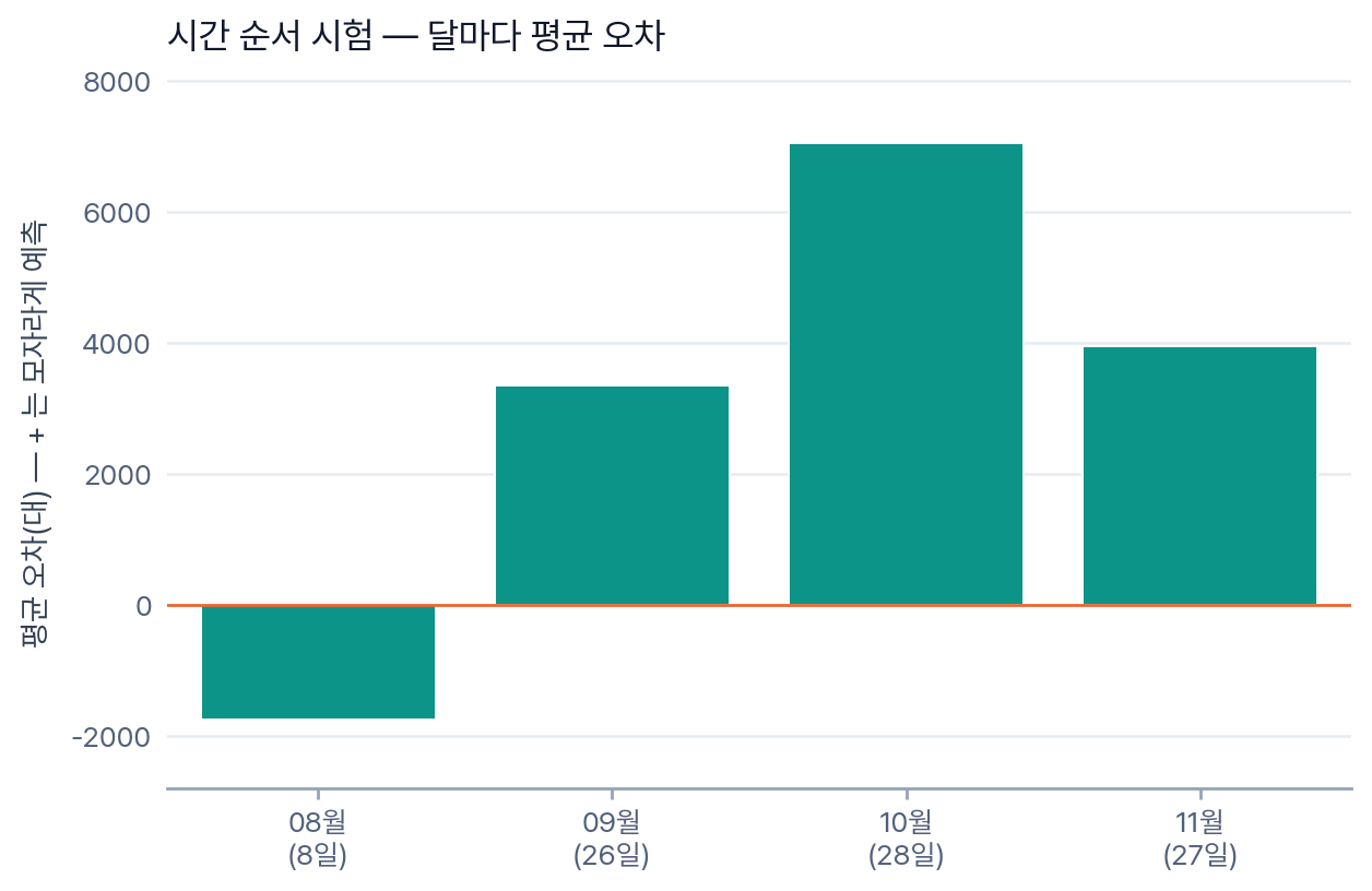 그림: 시간 순서 시험 — 달마다 평균 오차. 8월 막대만 0선 아래 −1,756대이고 9월 +3,344 · 10월 +7,038 · 11월 +3,941대로 세 달이 0선 위에 있다. 막대 아래에 그 달의 날 수가 적혀 있다