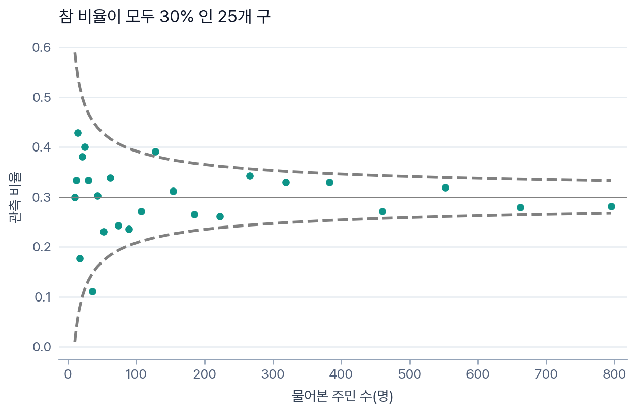 그림: 참 비율이 모두 30% 인 25개 구. 가로는 물어본 주민 수 10~795명, 세로는 관측 비율이고, 왼쪽이 넓고 오른쪽이 좁은 깔때기 모양이다. 가로선이 참 비율 30%, 점선 두 줄이 우연만으로 흔히 나오는 폭이며 폭 밖으로 나간 점은 둘뿐이다.