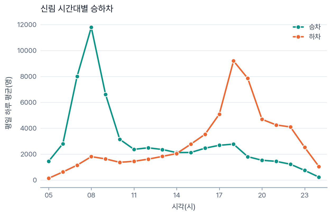 그림: 신림 시간대별 승하차. 승차는 08시에 11,784명으로 솟고, 하차는 18시에 9,193명으로 솟는다.
